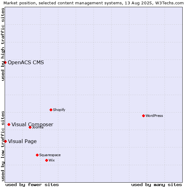 Market position of Visual Composer vs. Visual Page vs. OpenACS CMS