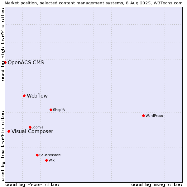 Market position of Webflow vs. Visual Composer vs. OpenACS CMS