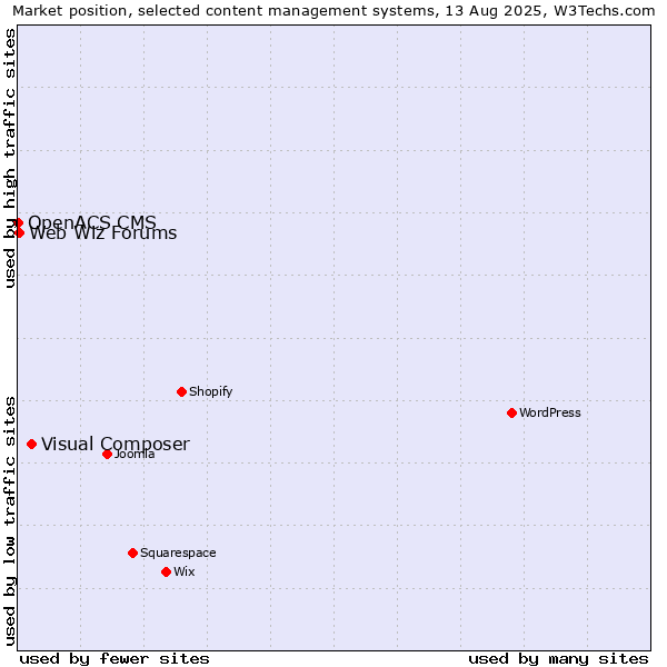 Market position of Visual Composer vs. Web Wiz Forums vs. OpenACS CMS
