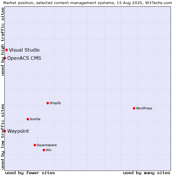 Market position of Visual Studio vs. Waypoint vs. OpenACS CMS