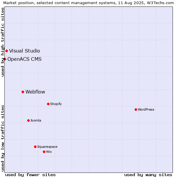 Market position of Webflow vs. Visual Studio vs. OpenACS CMS