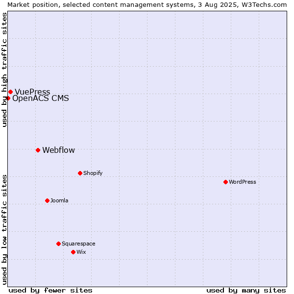 Market position of Webflow vs. VuePress vs. OpenACS CMS