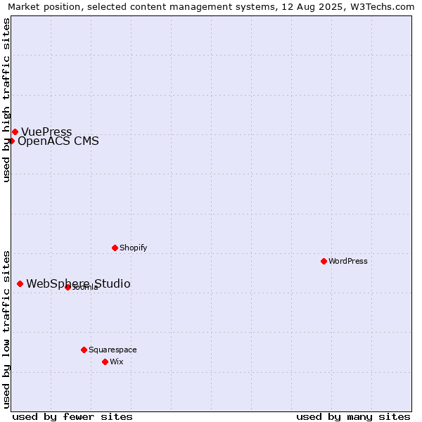Market position of WebSphere Studio vs. VuePress vs. OpenACS CMS