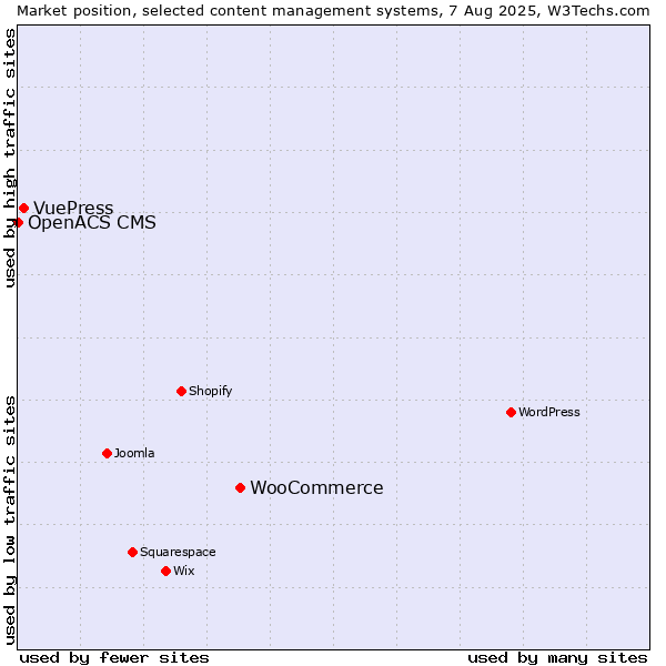 Market position of WooCommerce vs. VuePress vs. OpenACS CMS