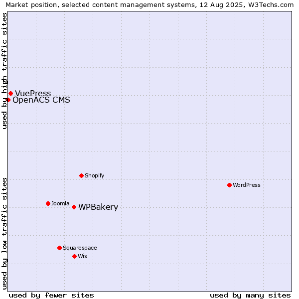 Market position of WPBakery vs. VuePress vs. OpenACS CMS
