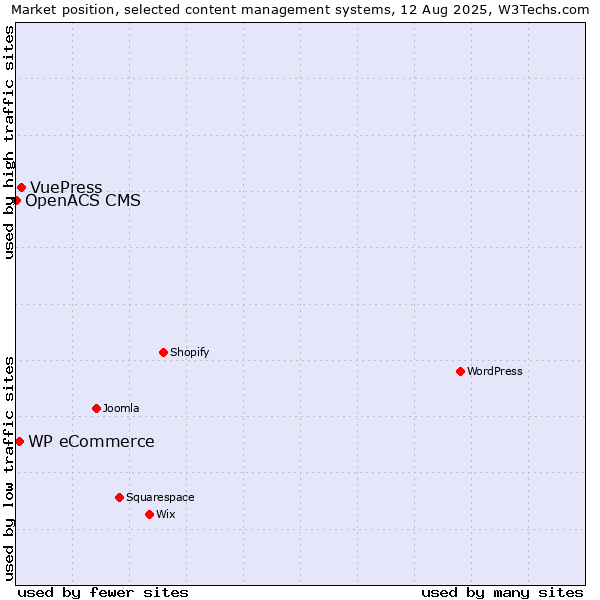 Market position of VuePress vs. WP eCommerce vs. OpenACS CMS