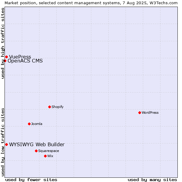 Market position of WYSIWYG Web Builder vs. VuePress vs. OpenACS CMS