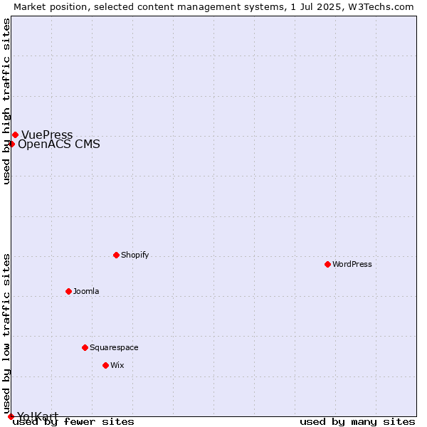 Market position of VuePress vs. OpenACS CMS vs. Yo!Kart