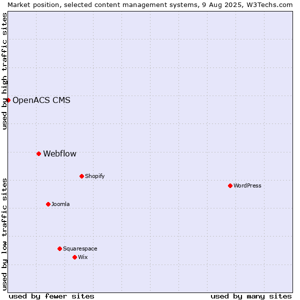 Market position of Webflow vs. OpenACS CMS
