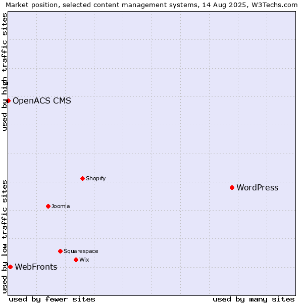 Market position of WordPress vs. WebFronts vs. OpenACS CMS
