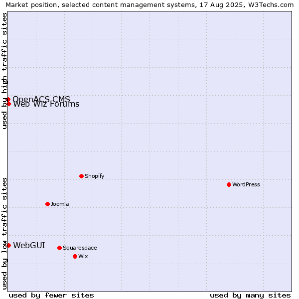 Market position of WebGUI vs. Web Wiz Forums vs. OpenACS CMS