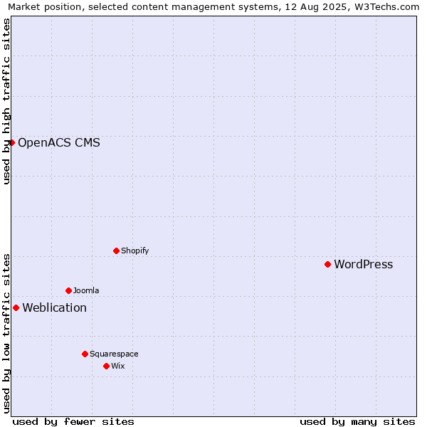 Market position of WordPress vs. Weblication vs. OpenACS CMS