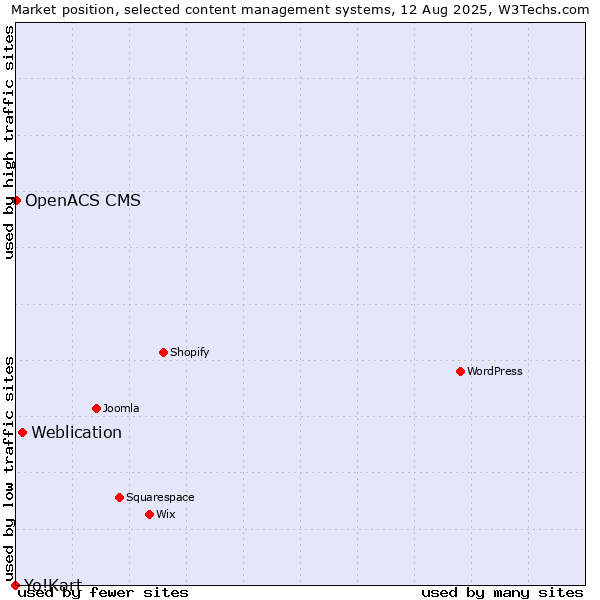 Market position of Weblication vs. OpenACS CMS vs. Yo!Kart