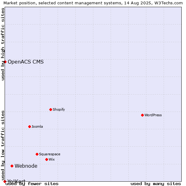 Market position of Webnode vs. OpenACS CMS vs. Yo!Kart