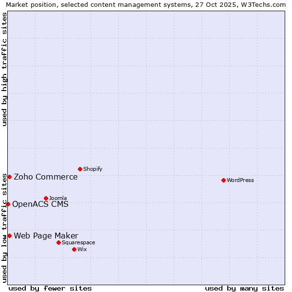 Market position of Zoho Commerce vs. Web Page Maker vs. OpenACS CMS