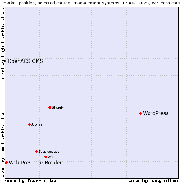 Market position of WordPress vs. Web Presence Builder vs. OpenACS CMS
