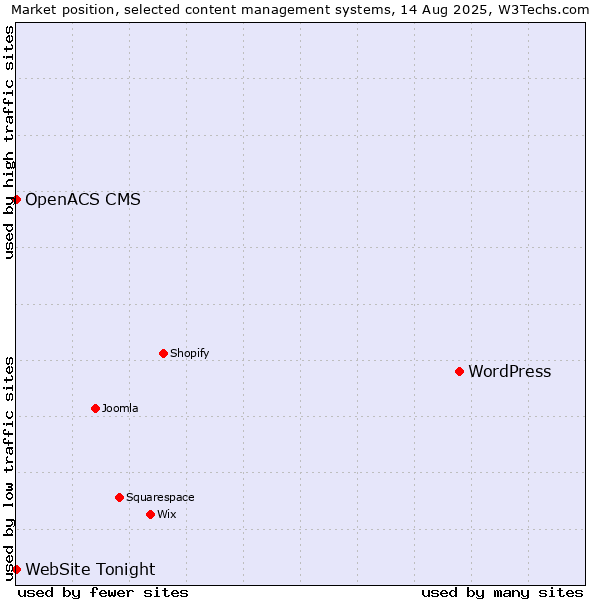 Market position of WordPress vs. OpenACS CMS vs. WebSite Tonight