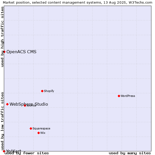 Market position of WebSphere Studio vs. OpenACS CMS vs. Yo!Kart