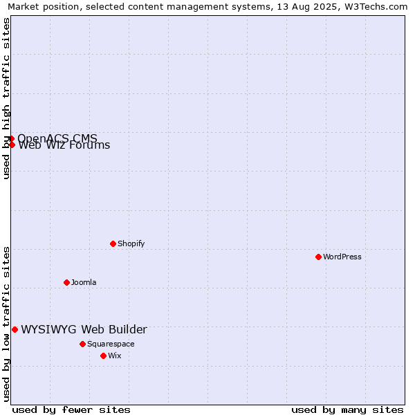 Market position of WYSIWYG Web Builder vs. Web Wiz Forums vs. OpenACS CMS