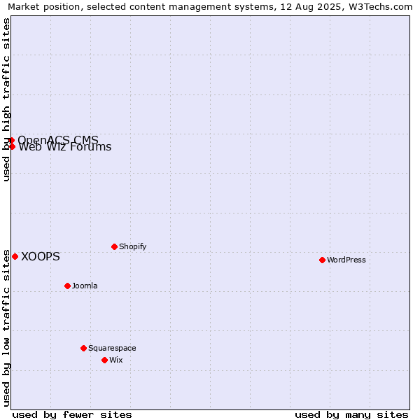 Market position of XOOPS vs. Web Wiz Forums vs. OpenACS CMS