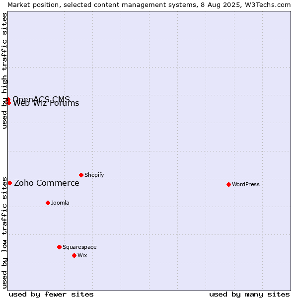 Market position of Zoho Commerce vs. Web Wiz Forums vs. OpenACS CMS