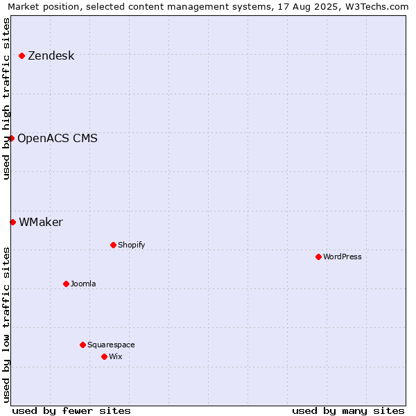 Market position of Zendesk vs. WMaker vs. OpenACS CMS