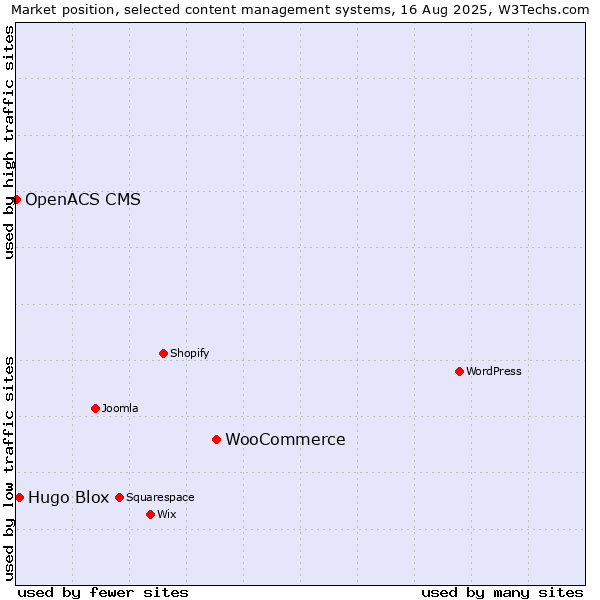 Market position of WooCommerce vs. Hugo Blox vs. OpenACS CMS