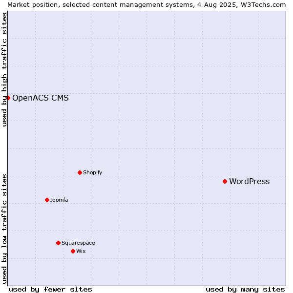 Market position of WordPress vs. OpenACS CMS