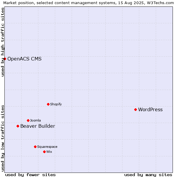 Market position of WordPress vs. Beaver Builder vs. OpenACS CMS