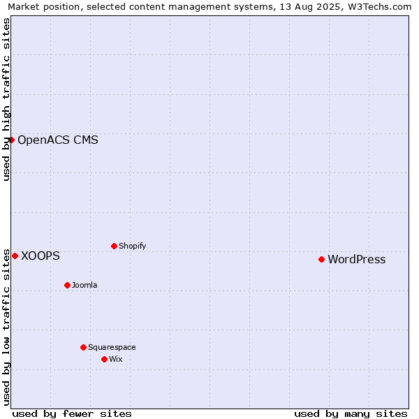 Market position of WordPress vs. XOOPS vs. OpenACS CMS
