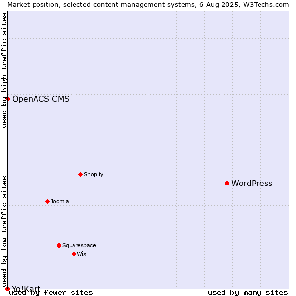 Market position of WordPress vs. OpenACS CMS vs. Yo!Kart