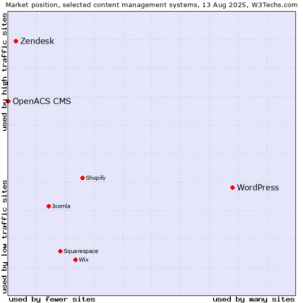 Market position of WordPress vs. Zendesk vs. OpenACS CMS