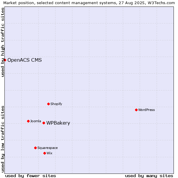 Market position of WPBakery vs. OpenACS CMS