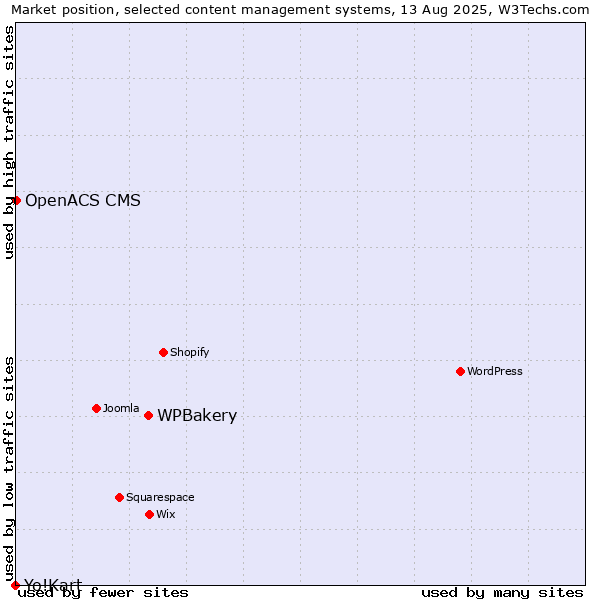 Market position of WPBakery vs. OpenACS CMS vs. Yo!Kart
