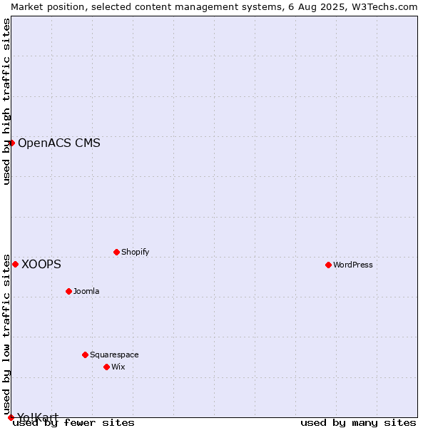 Market position of XOOPS vs. OpenACS CMS vs. Yo!Kart