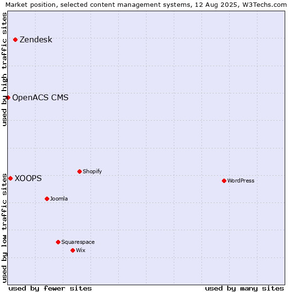 Market position of Zendesk vs. XOOPS vs. OpenACS CMS