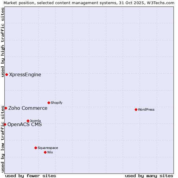 Market position of XpressEngine vs. Zoho Commerce vs. OpenACS CMS