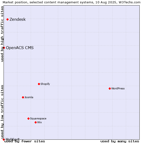 Market position of Zendesk vs. OpenACS CMS vs. Yo!Kart
