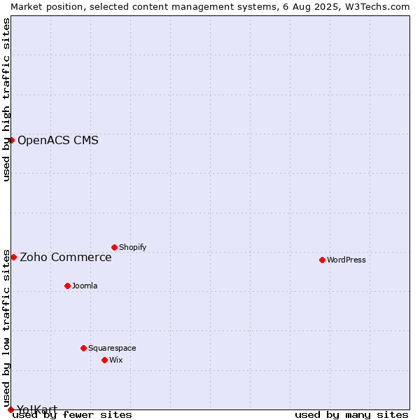 Market position of Zoho Commerce vs. OpenACS CMS vs. Yo!Kart