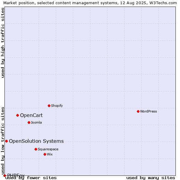 Market position of OpenCart vs. OpenSolution Systems vs. PHPFox