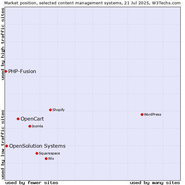 Market position of OpenCart vs. OpenSolution Systems vs. PHP-Fusion