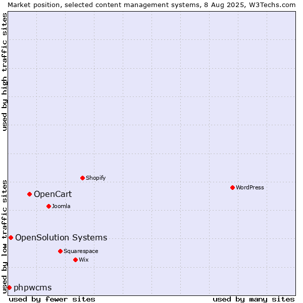 Market position of OpenCart vs. OpenSolution Systems vs. phpwcms