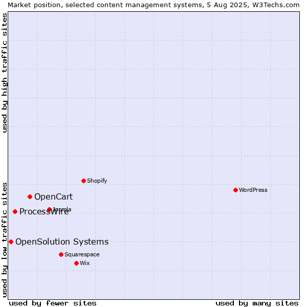 Market position of OpenCart vs. ProcessWire vs. OpenSolution Systems