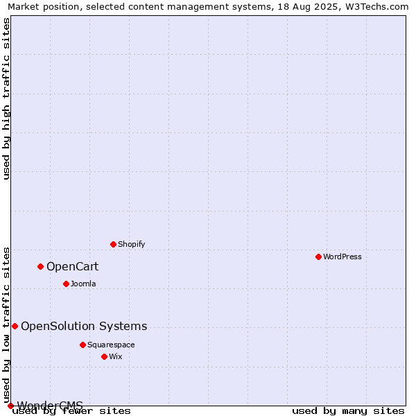 Market position of OpenCart vs. OpenSolution Systems vs. WonderCMS