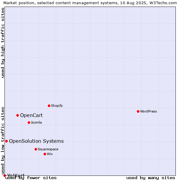 Market position of OpenCart vs. OpenSolution Systems vs. Yo!Kart