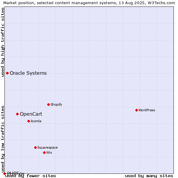 Market position of OpenCart vs. Oracle Systems vs. PHPFox