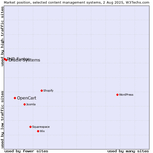 Market position of OpenCart vs. Oracle Systems vs. PHP-Fusion