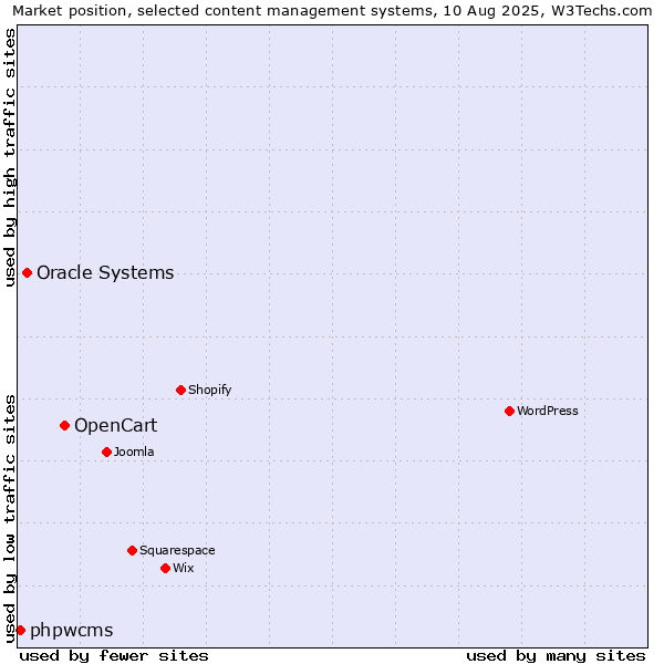 Market position of OpenCart vs. Oracle Systems vs. phpwcms
