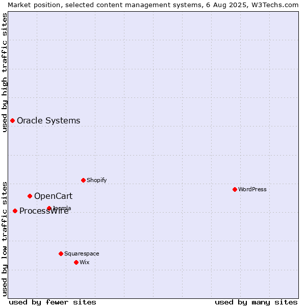 Market position of OpenCart vs. ProcessWire vs. Oracle Systems