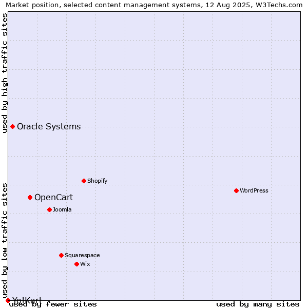 Market position of OpenCart vs. Oracle Systems vs. Yo!Kart